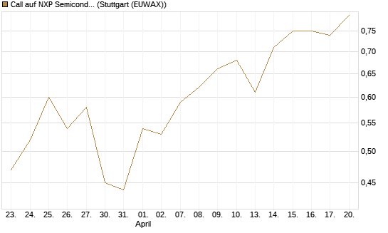 Call auf NXP Semiconductors N.V. [BNP Paribas Emissions- und Handelsges.] Chart