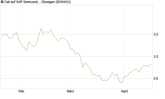 Call auf NXP Semiconductors N.V. [BNP Paribas Emissions- und Handelsges.] Chart