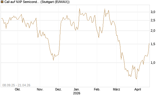 Call auf NXP Semiconductors N.V. [BNP Paribas Emissions- und Handelsges.] Chart