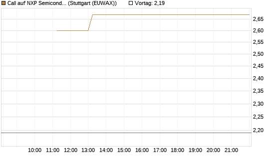 Call auf NXP Semiconductors N.V. [BNP Paribas Emissions- und Handelsges.] Chart