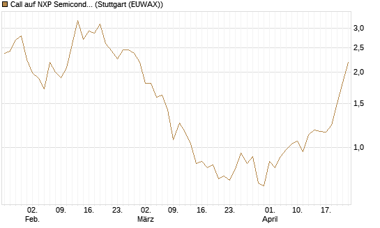 Call auf NXP Semiconductors N.V. [BNP Paribas Emissions- und Handelsges.] Chart