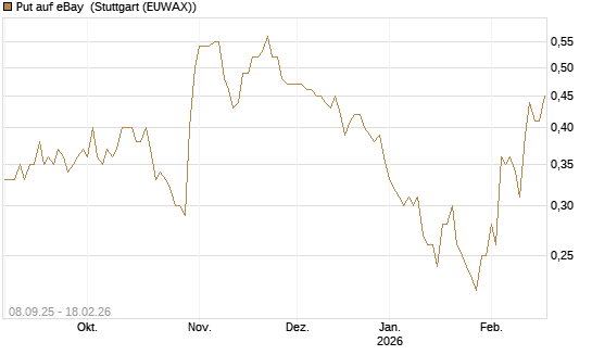 Put auf eBay [J.P. Morgan Structured Products B.V.] Chart