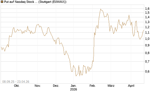Put auf Nasdaq Stock Market [J.P. Morgan Structured Products B.V.] Chart