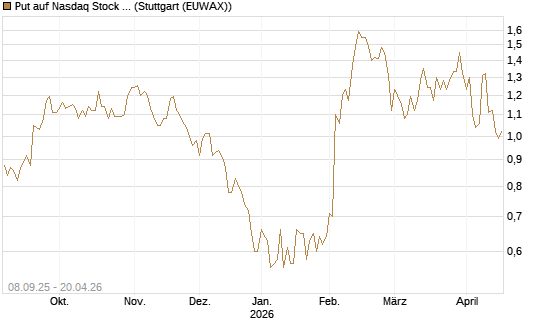 Put auf Nasdaq Stock Market [J.P. Morgan Structured Products B.V.] Chart