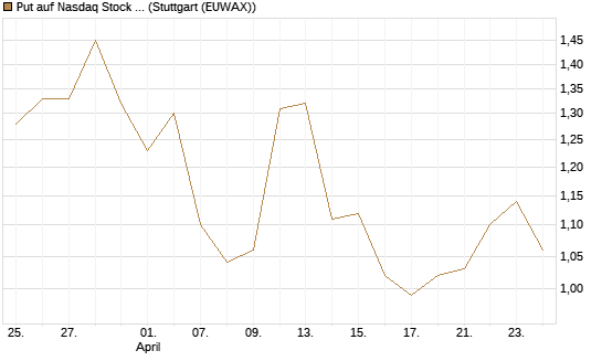 Put auf Nasdaq Stock Market [J.P. Morgan Structured Products B.V.] Chart