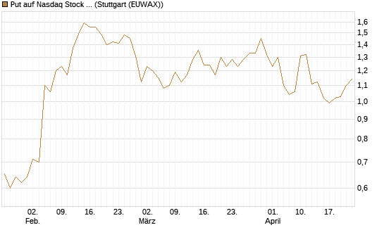 Put auf Nasdaq Stock Market [J.P. Morgan Structured Products B.V.] Chart