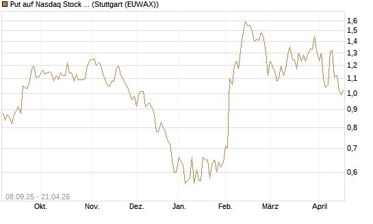 Put auf Nasdaq Stock Market [J.P. Morgan Structured Products B.V.] Chart