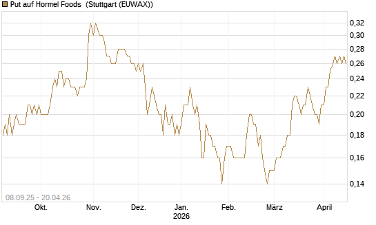 Put auf Hormel Foods [J.P. Morgan Structured Products B.V.] Chart