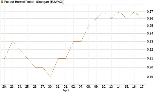 Put auf Hormel Foods [J.P. Morgan Structured Products B.V.] Chart