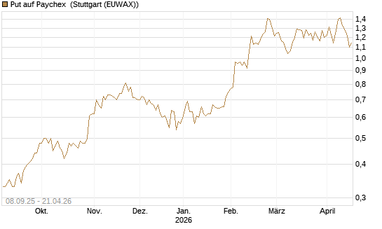 Put auf Paychex [J.P. Morgan Structured Products B.V.] Chart