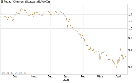 Put auf Chevron [J.P. Morgan Structured Products B.V.] Chart
