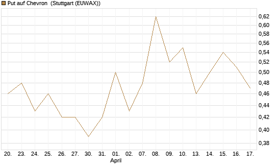 Put auf Chevron [J.P. Morgan Structured Products B.V.] Chart