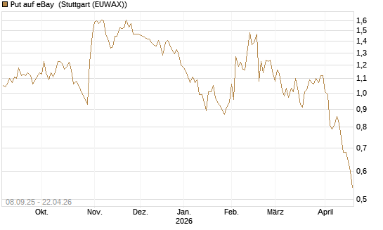 Put auf eBay [J.P. Morgan Structured Products B.V.] Chart