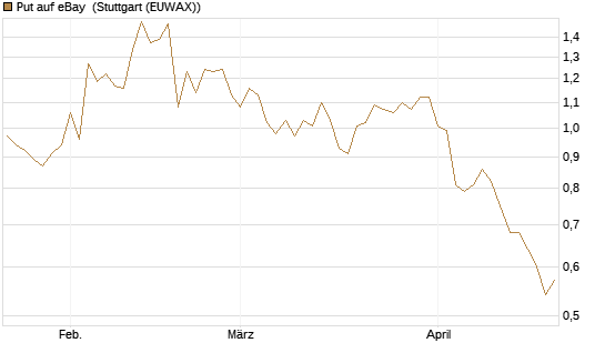 Put auf eBay [J.P. Morgan Structured Products B.V.] Chart