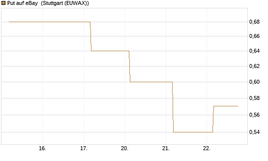 Put auf eBay [J.P. Morgan Structured Products B.V.] Chart