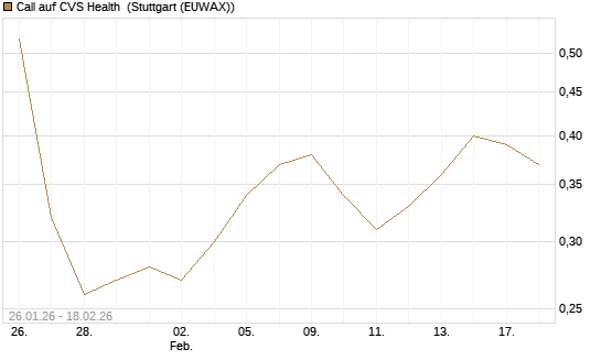 Call auf CVS Health [J.P. Morgan Structured Products B.V.] Chart