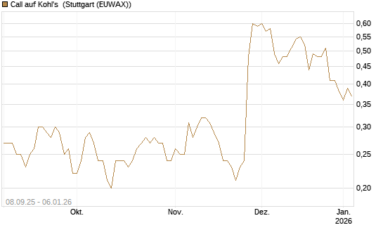 Call auf Kohl's [J.P. Morgan Structured Products B.V.] Chart