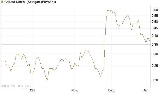 Call auf Kohl's [J.P. Morgan Structured Products B.V.] Chart