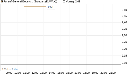 Put auf General Electric Aerospace [J.P. Morgan Structured Products B.V.] Chart