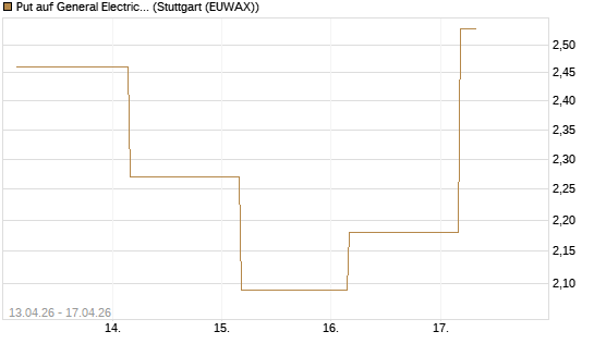 Put auf General Electric Aerospace [J.P. Morgan Structured Products B.V.] Chart