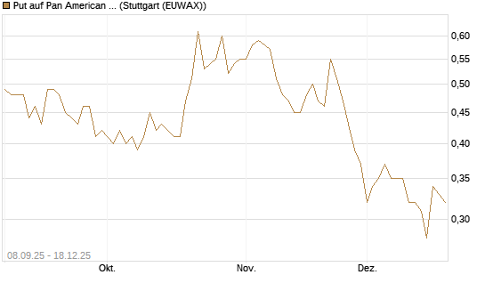Put auf Pan American Silver [J.P. Morgan Structured Products B.V.] Chart