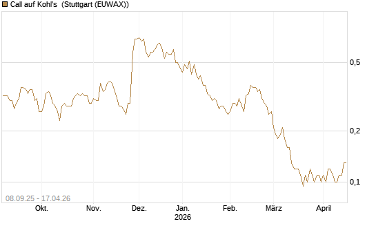 Call auf Kohl's [J.P. Morgan Structured Products B.V.] Chart