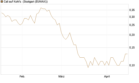 Call auf Kohl's [J.P. Morgan Structured Products B.V.] Chart