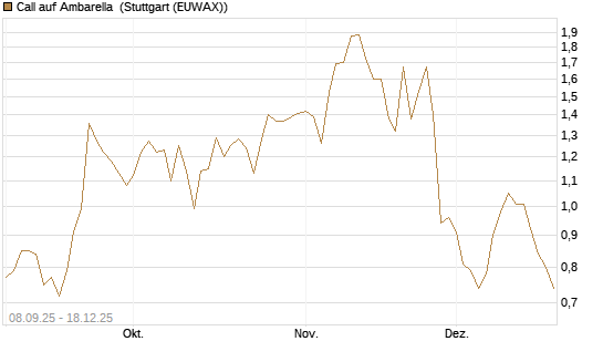 Call auf Ambarella [J.P. Morgan Structured Products B.V.] Chart