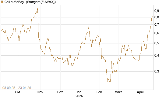 Call auf eBay [J.P. Morgan Structured Products B.V.] Chart