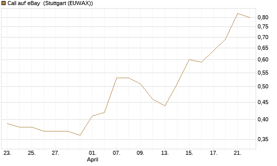 Call auf eBay [J.P. Morgan Structured Products B.V.] Chart
