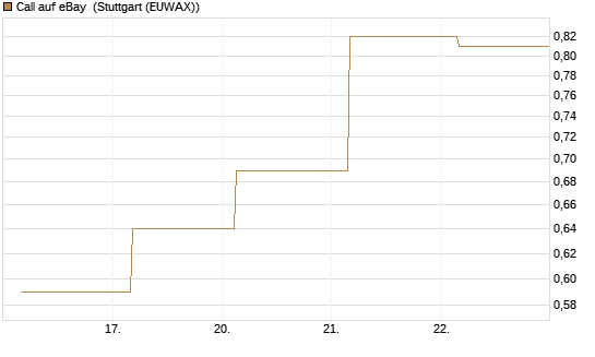 Call auf eBay [J.P. Morgan Structured Products B.V.] Chart
