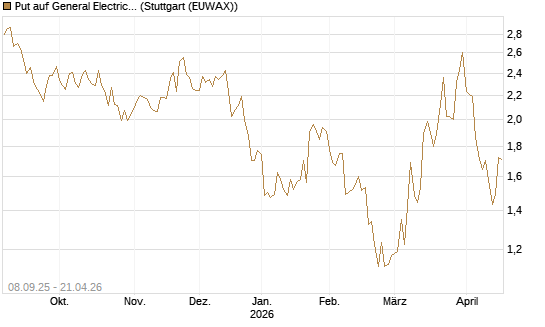 Put auf General Electric Aerospace [J.P. Morgan Structured Products B.V.] Chart