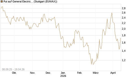 Put auf General Electric Aerospace [J.P. Morgan Structured Products B.V.] Chart