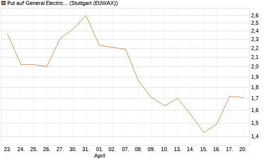 Put auf General Electric Aerospace [J.P. Morgan Structured Products B.V.] Chart