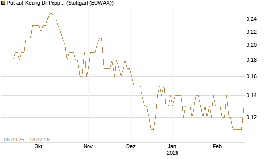 Put auf Keurig Dr Pepper [J.P. Morgan Structured Products B.V.] Chart
