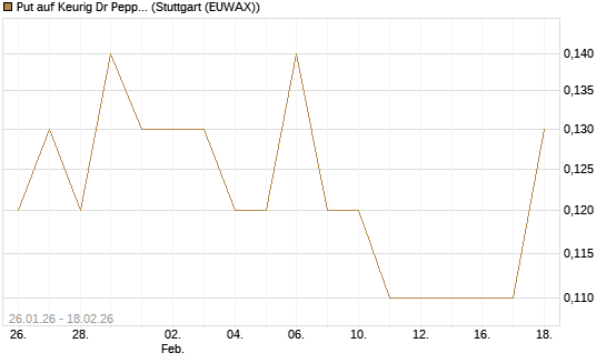 Put auf Keurig Dr Pepper [J.P. Morgan Structured Products B.V.] Chart