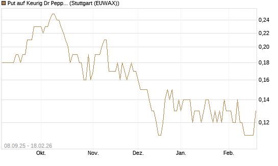 Put auf Keurig Dr Pepper [J.P. Morgan Structured Products B.V.] Chart
