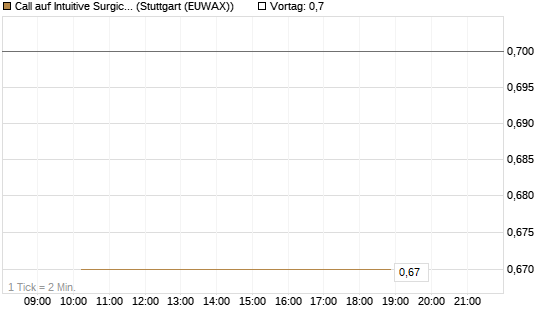Call auf Intuitive Surgical [J.P. Morgan Structured Products B.V.] Chart
