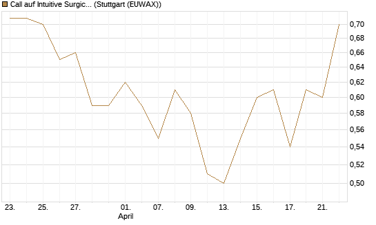 Call auf Intuitive Surgical [J.P. Morgan Structured Products B.V.] Chart