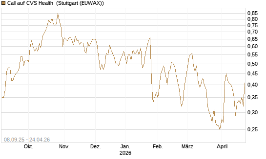 Call auf CVS Health [J.P. Morgan Structured Products B.V.] Chart
