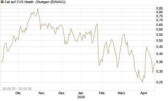 Call auf CVS Health [J.P. Morgan Structured Products B.V.] Chart