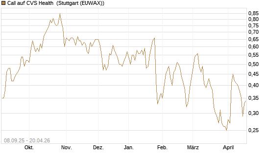 Call auf CVS Health [J.P. Morgan Structured Products B.V.] Chart