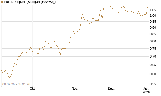 Put auf Copart [J.P. Morgan Structured Products B.V.] Chart