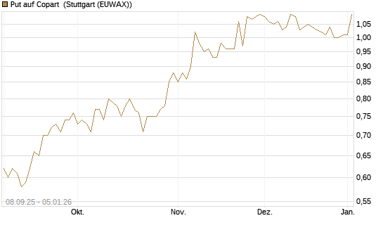 Put auf Copart [J.P. Morgan Structured Products B.V.] Chart