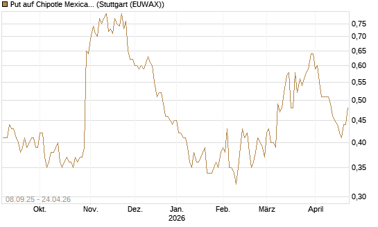 Put auf Chipotle Mexican Grill [J.P. Morgan Structured Products B.V.] Chart