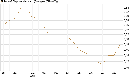Put auf Chipotle Mexican Grill [J.P. Morgan Structured Products B.V.] Chart