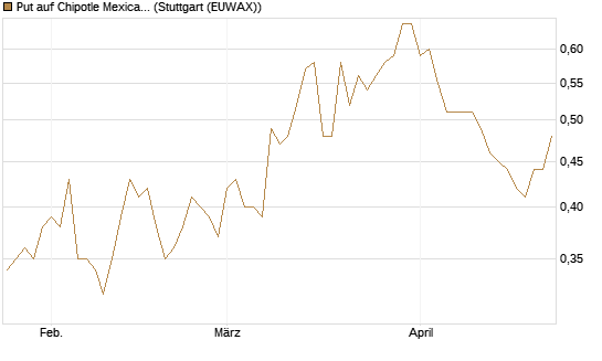 Put auf Chipotle Mexican Grill [J.P. Morgan Structured Products B.V.] Chart