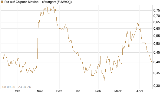 Put auf Chipotle Mexican Grill [J.P. Morgan Structured Products B.V.] Chart