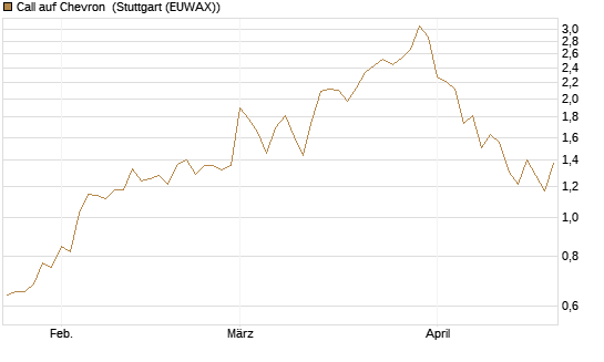 Call auf Chevron [J.P. Morgan Structured Products B.V.] Chart