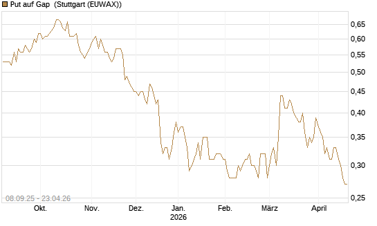 Put auf Gap [J.P. Morgan Structured Products B.V.] Chart